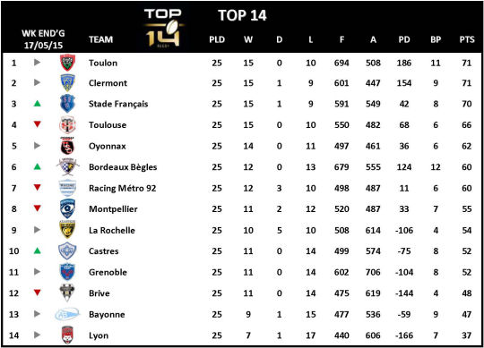 Top 14 Week 25